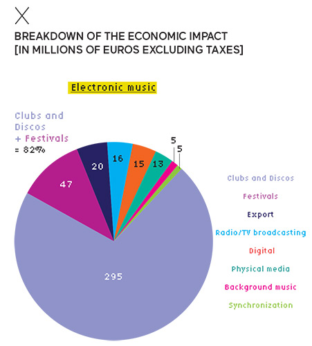 Breakdown of the economic impact