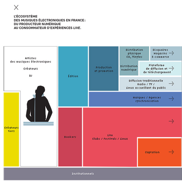 L'écosystème des musiques électroniques en France