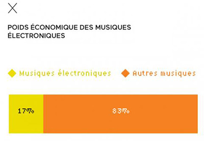 Poids économique des musiques électroniques