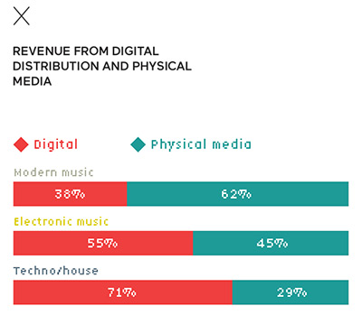 Revenue from digital distribution