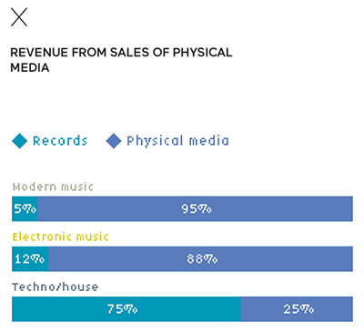 Revenue from sales of physical media Revenue from sales of physical media