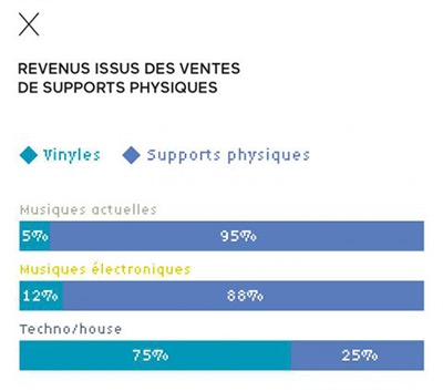 Revenus issus des ventes de supports physiques