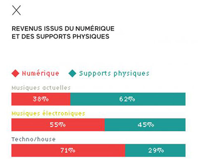 Revenus issus du numérique et des supports physiques