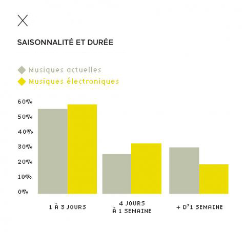 Saisonnalité et durée