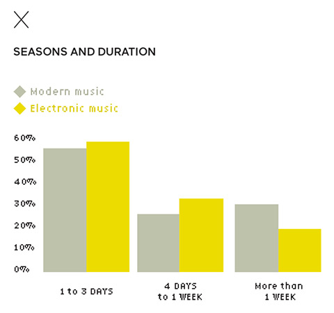 Seasons and duration