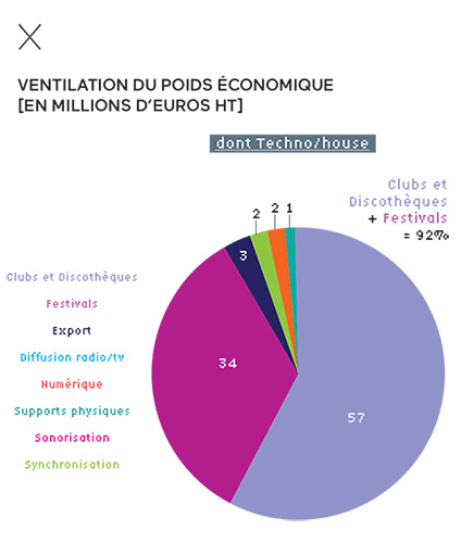 Ventilation du poids économique (dont techno/house)