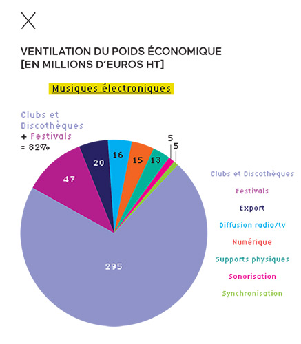 Ventilation du poids économique (musiques électroniques)